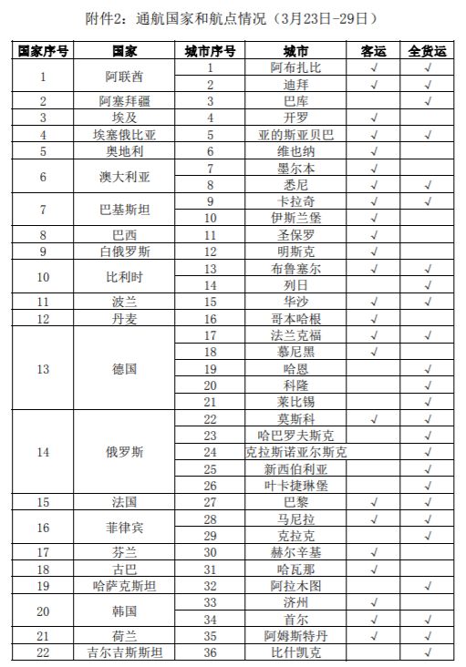 再减158个航班!刚刚,下周国际航班情况公布!航空公司或将撑不到今年5月