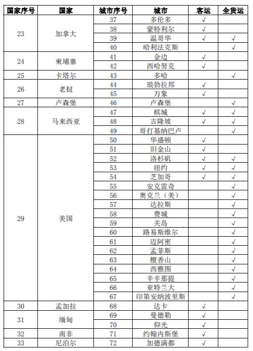 再减158个航班!刚刚,下周国际航班情况公布!航空公司或将撑不到今年5月