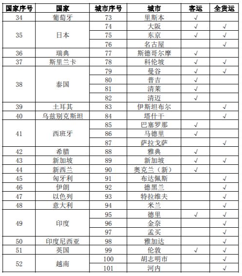 再减158个航班!刚刚,下周国际航班情况公布!航空公司或将撑不到今年5月