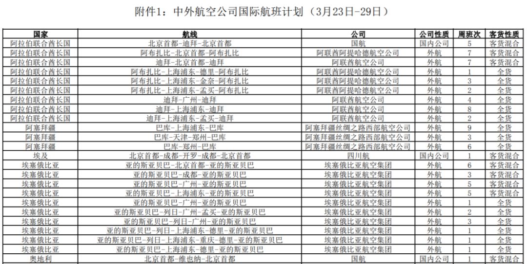 再减158个航班!刚刚,下周国际航班情况公布!航空公司或将撑不到今年5月